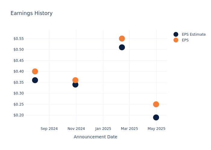 eps graph