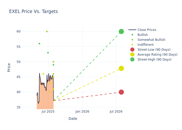 price target chart