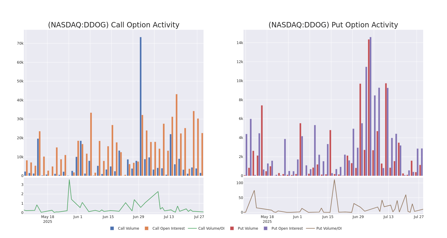 Options Call Chart