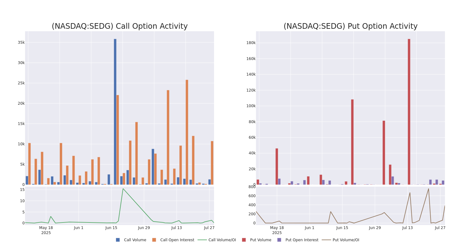 Options Call Chart