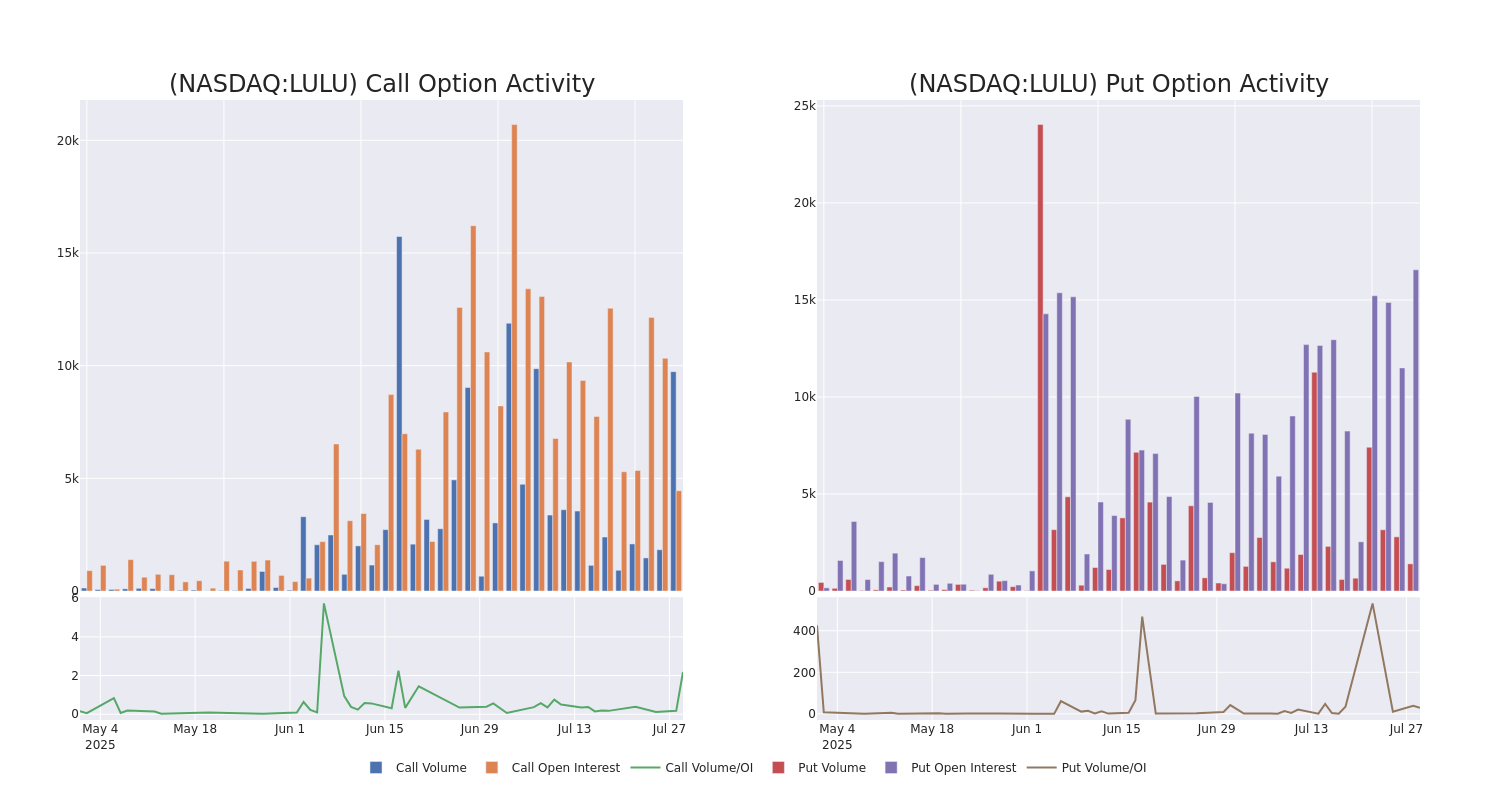 Options Call Chart