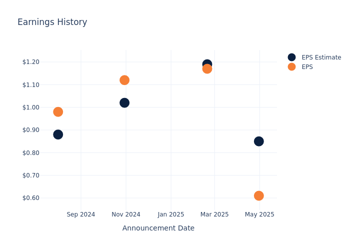 eps graph