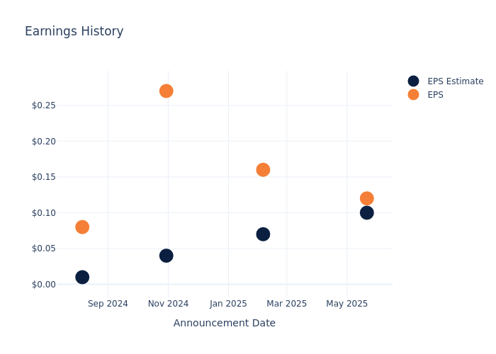 eps graph