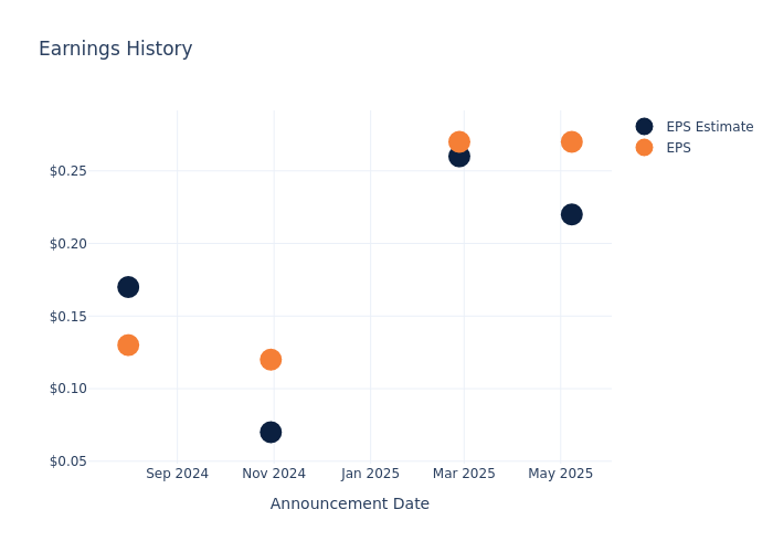 eps graph