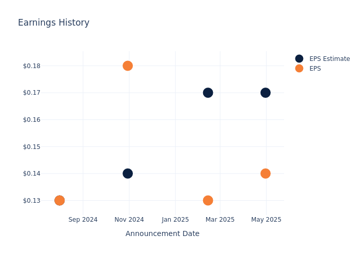 eps graph