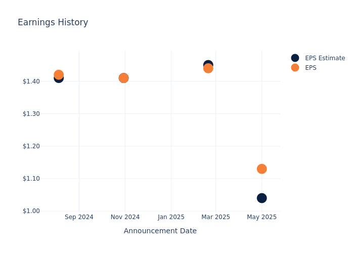 eps graph