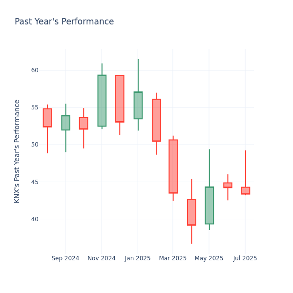 Past Year Chart