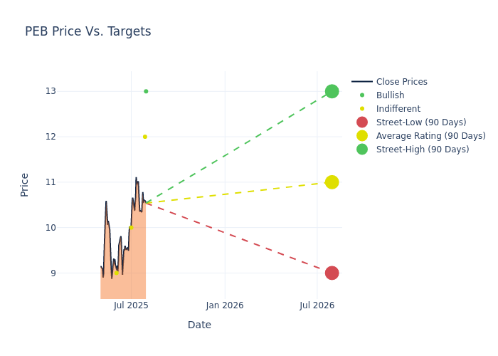price target chart