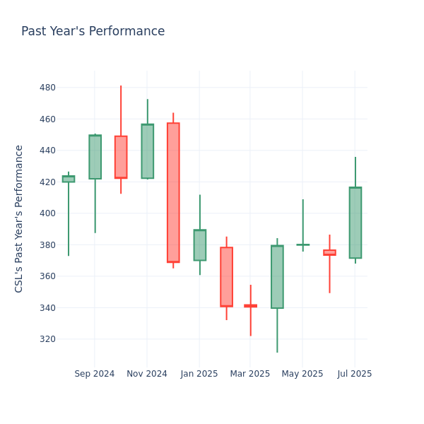 Past Year Chart