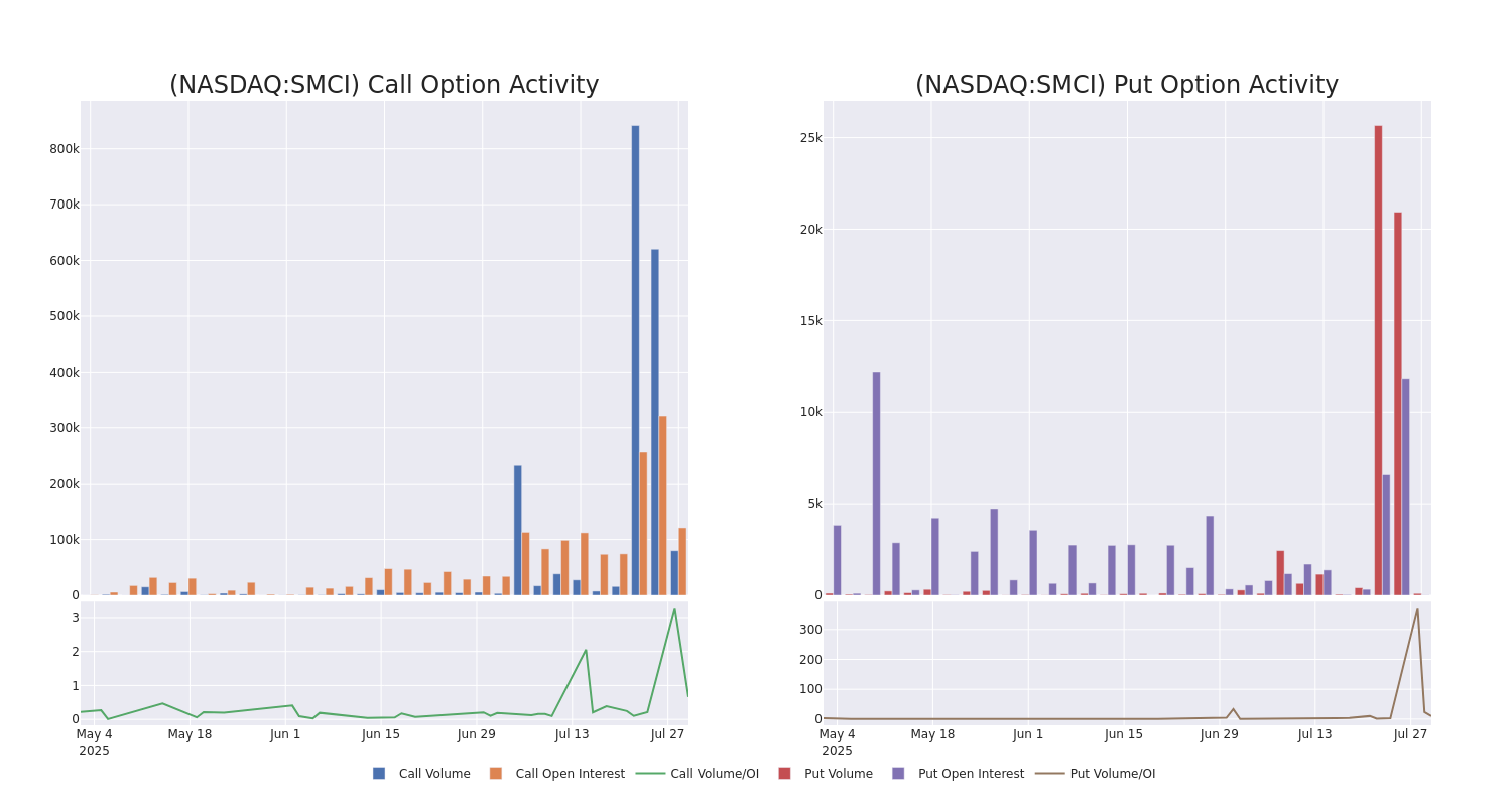 Options Call Chart