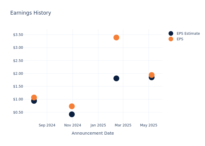 eps graph