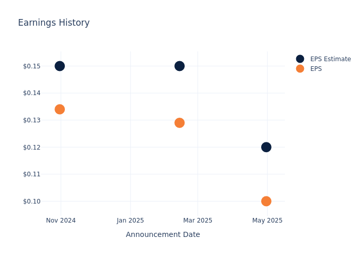 eps graph