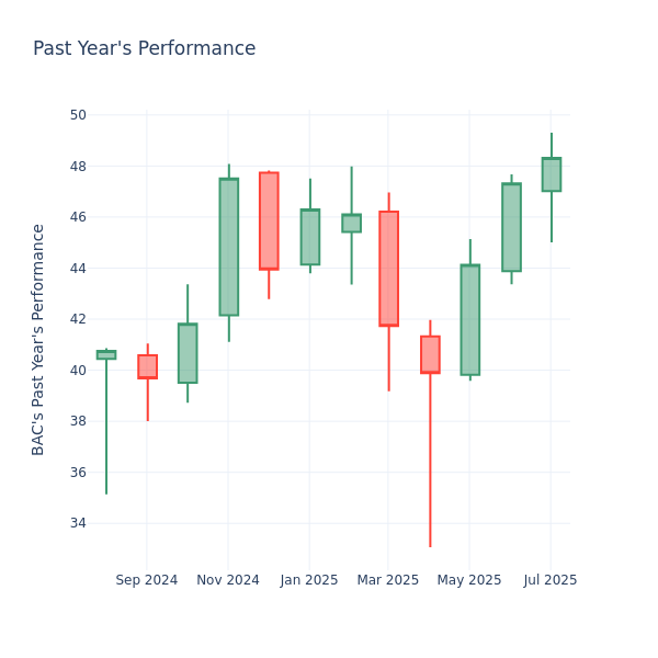 Past Year Chart