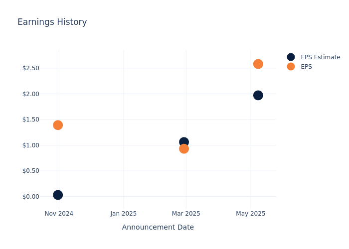 eps graph