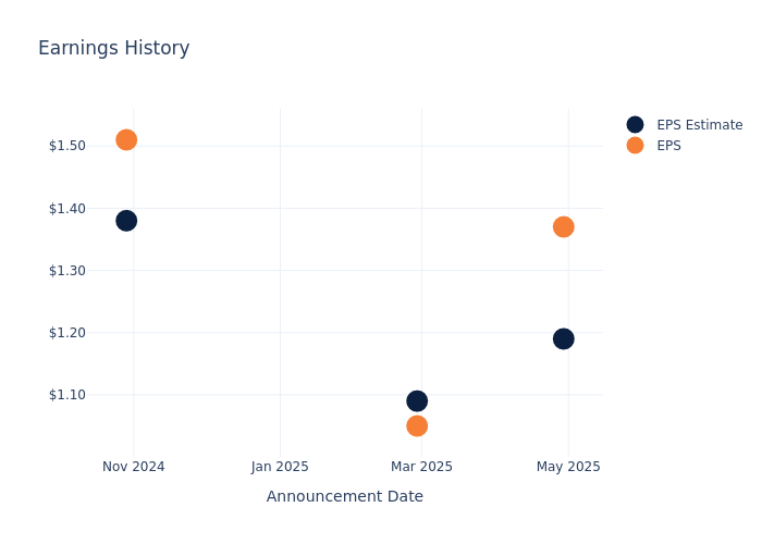 eps graph