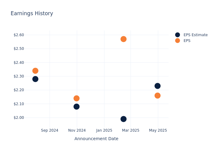eps graph