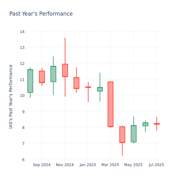 Past Year Chart