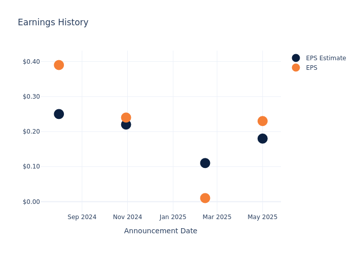 eps graph