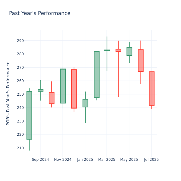 Past Year Chart