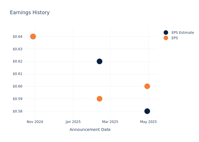 eps graph