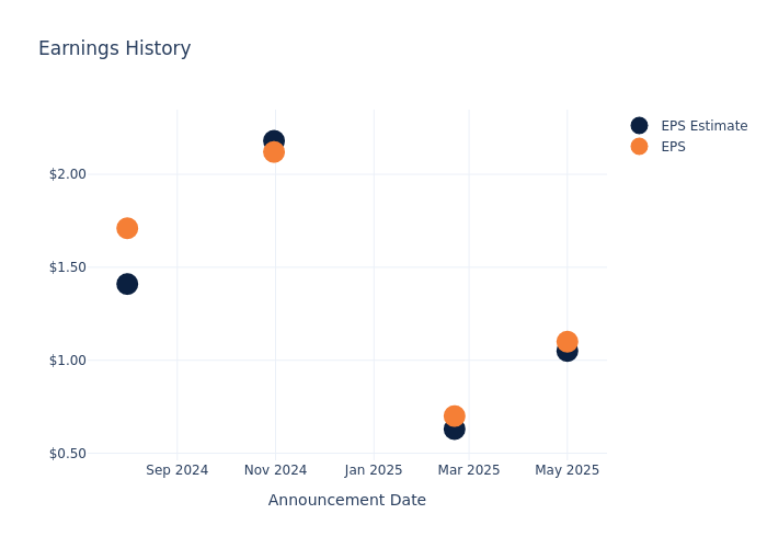 eps graph