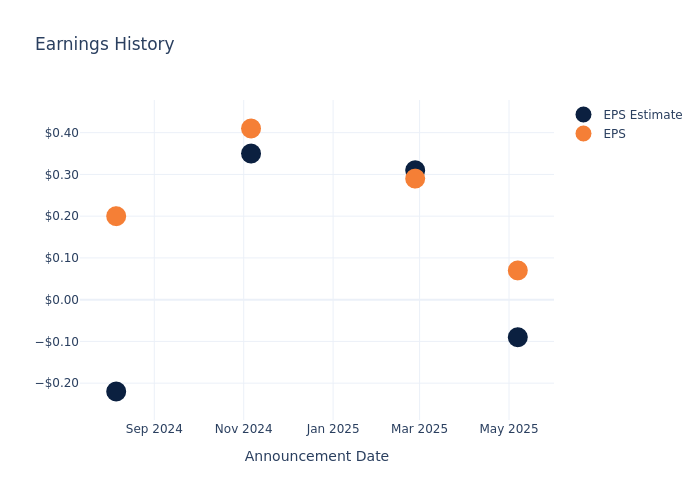 eps graph