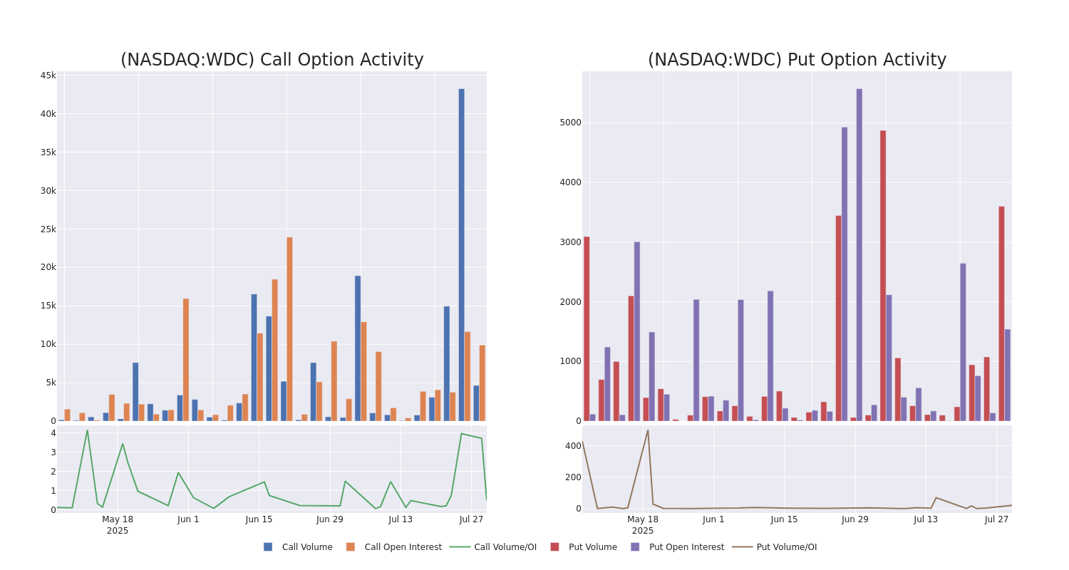 Options Call Chart