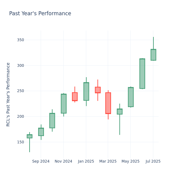 Past Year Chart
