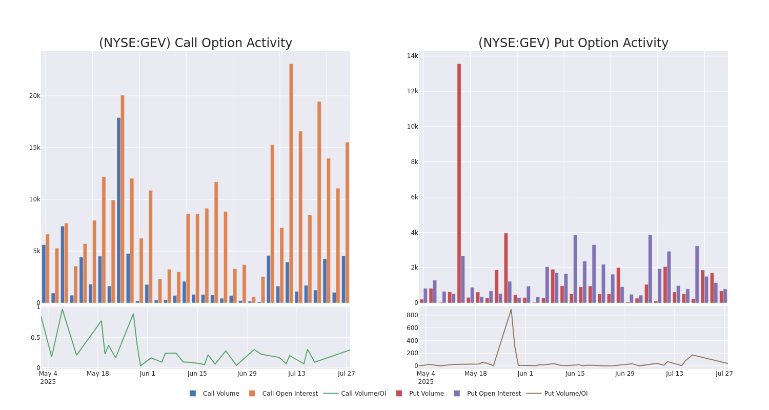 Options Call Chart