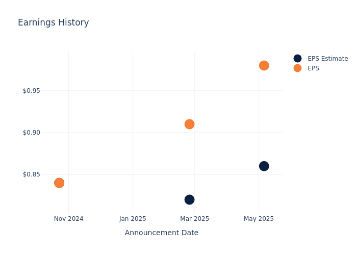 eps graph
