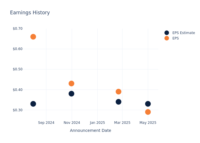 eps graph