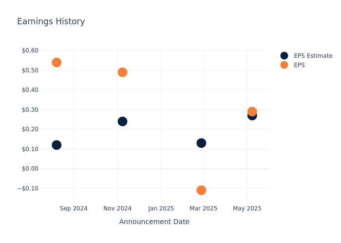 eps graph