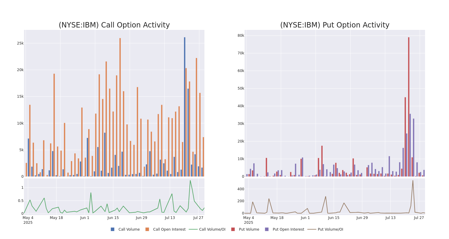 Options Call Chart