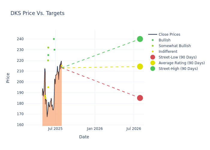 price target chart