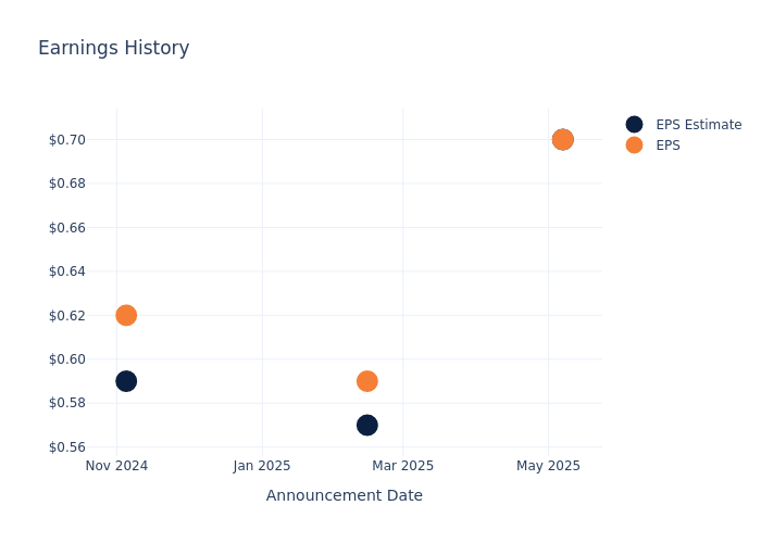 eps graph