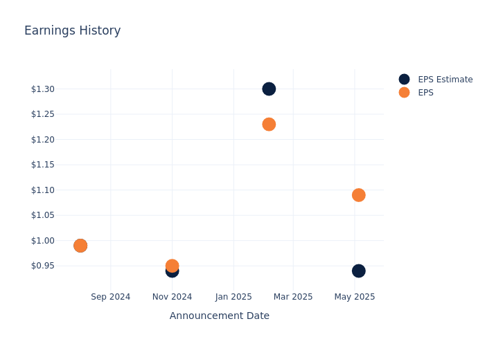 eps graph