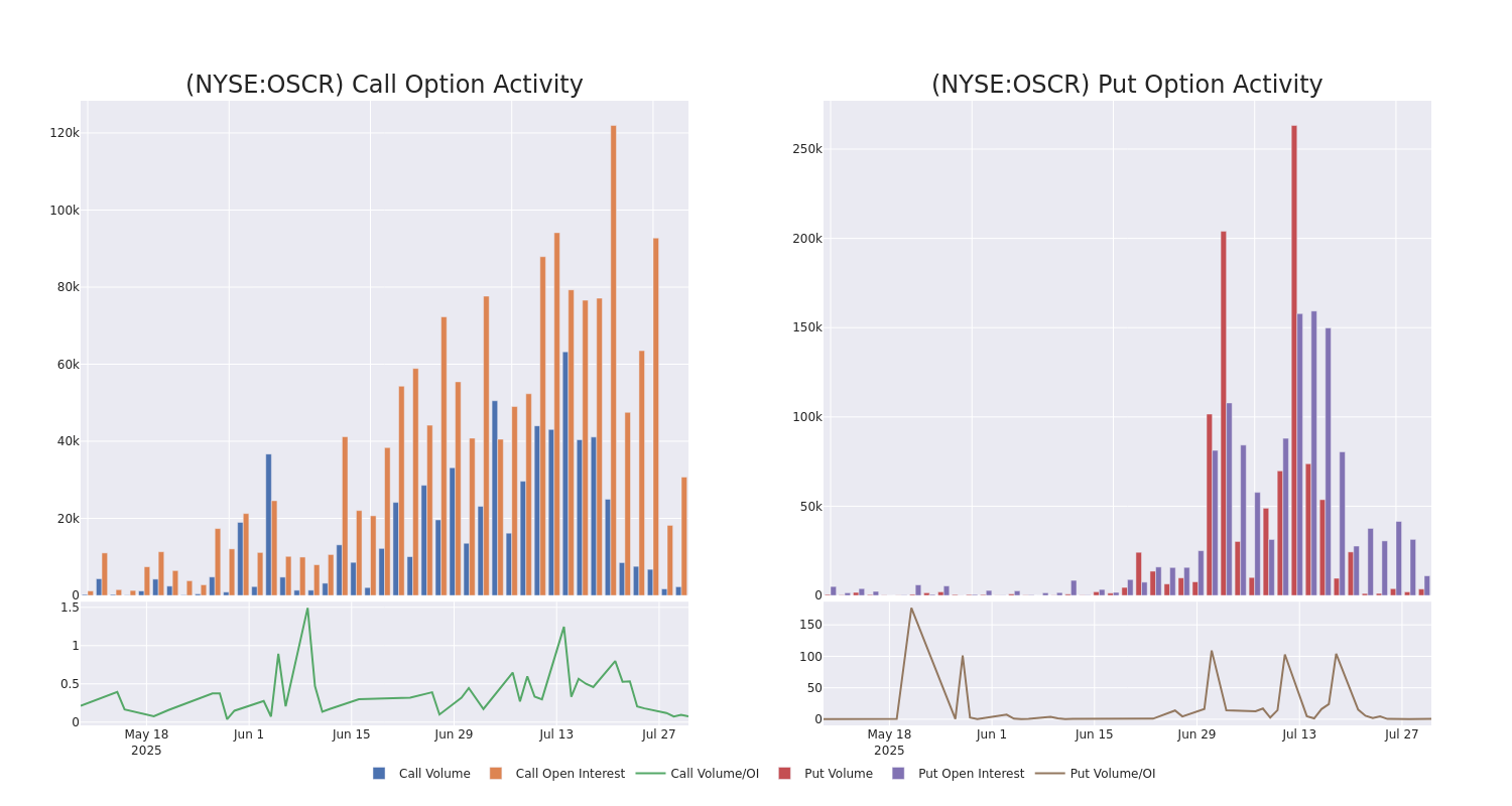 Options Call Chart