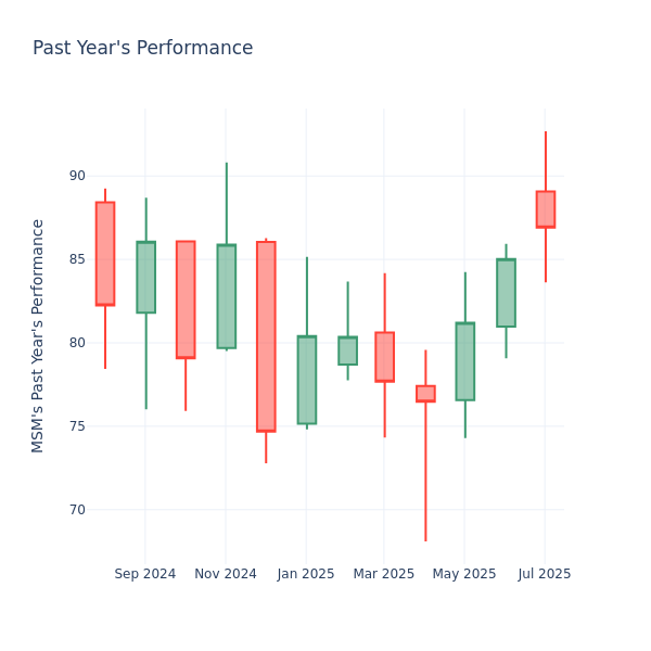 Past Year Chart