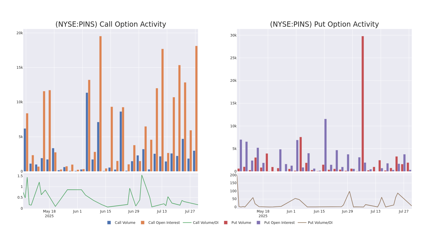 Options Call Chart