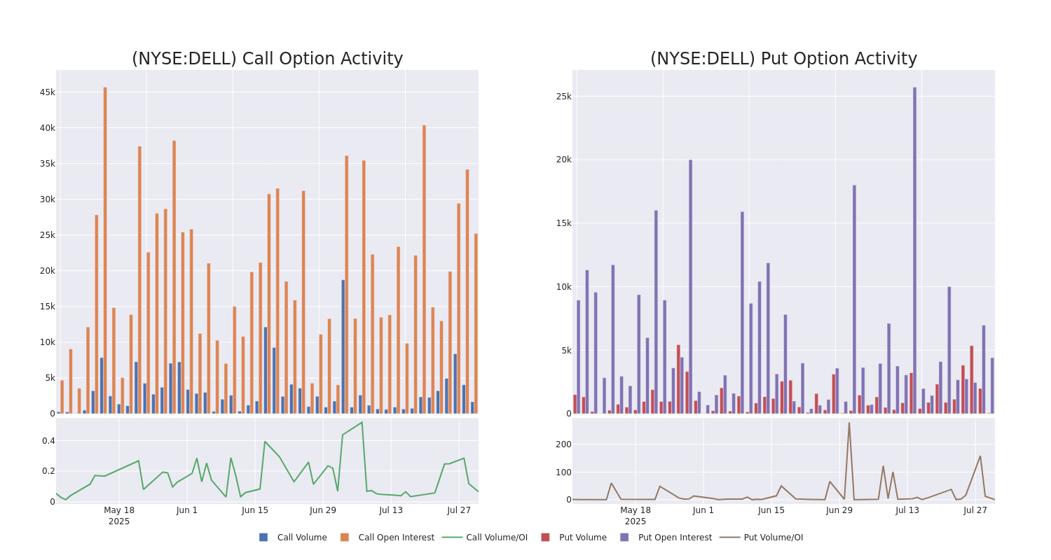 Options Call Chart