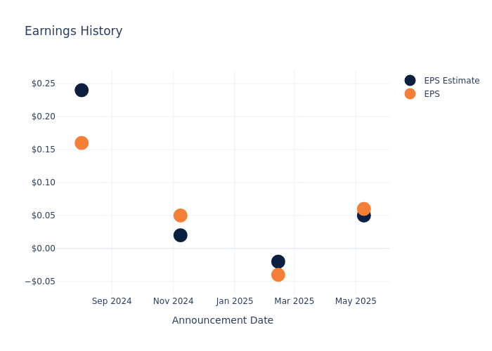 eps graph