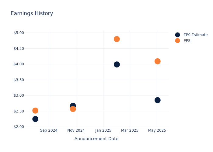 eps graph