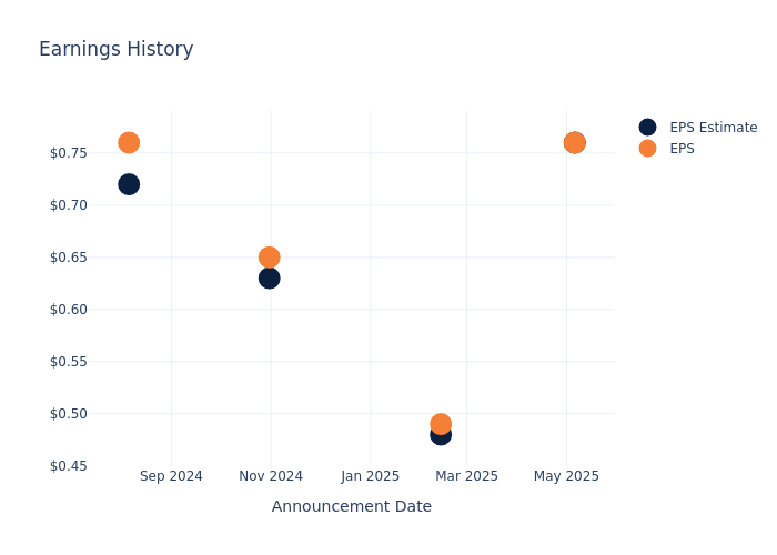 eps graph
