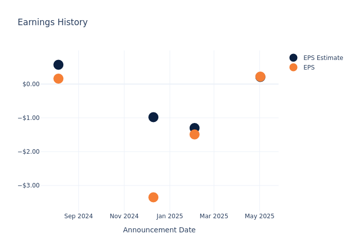 eps graph