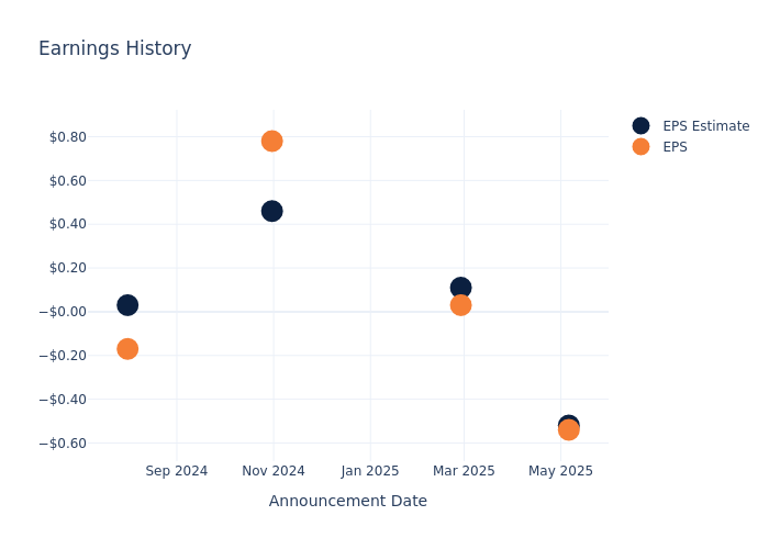 eps graph