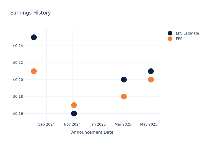 eps graph