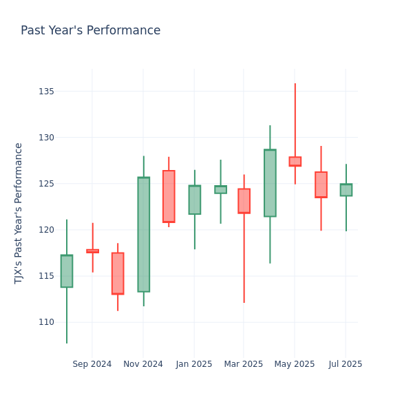 Past Year Chart