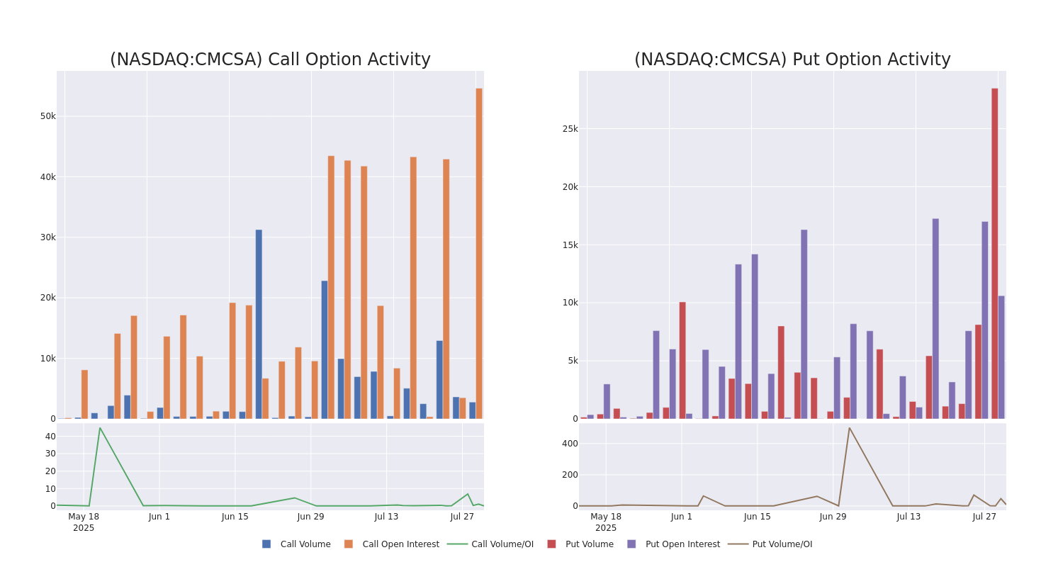Options Call Chart