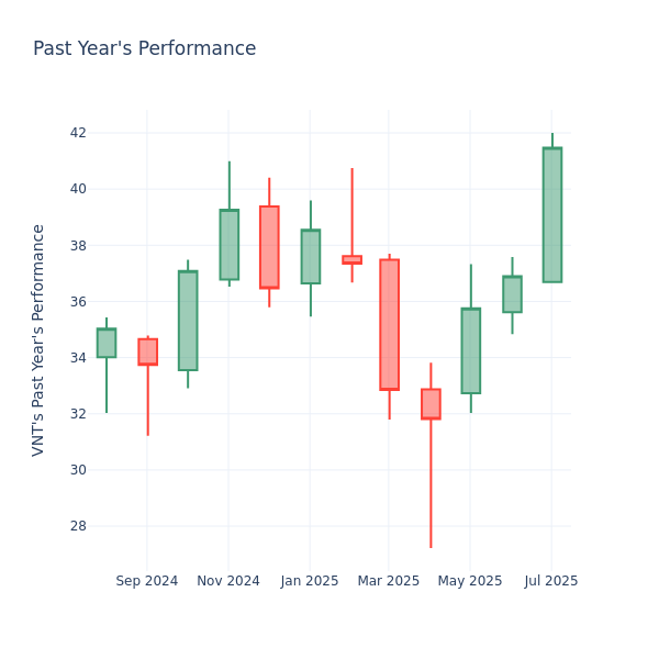 Past Year Chart