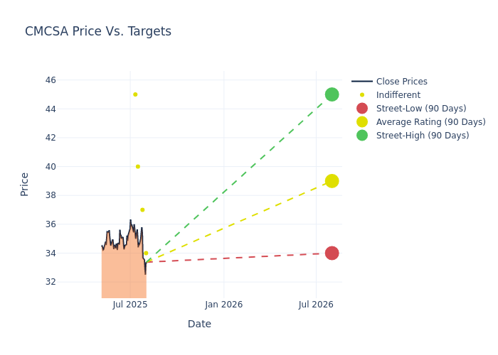 price target chart